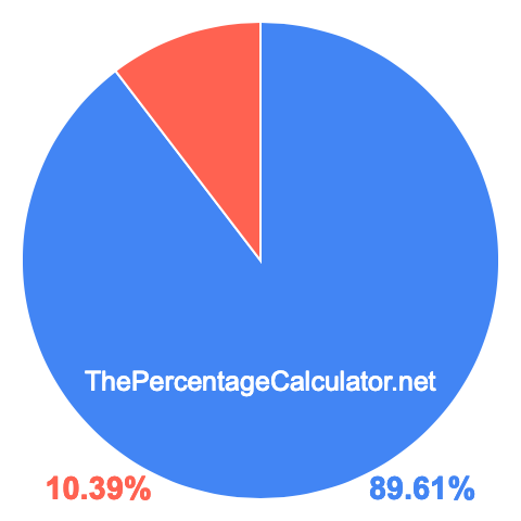 Pie chart showing 89.61 percentage
