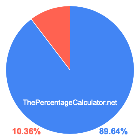 Pie chart showing 89.64 percentage