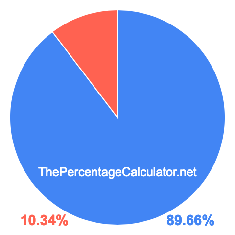 Pie chart showing 89.66 percentage