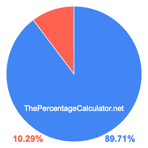 Pie chart showing 89.71 percentage