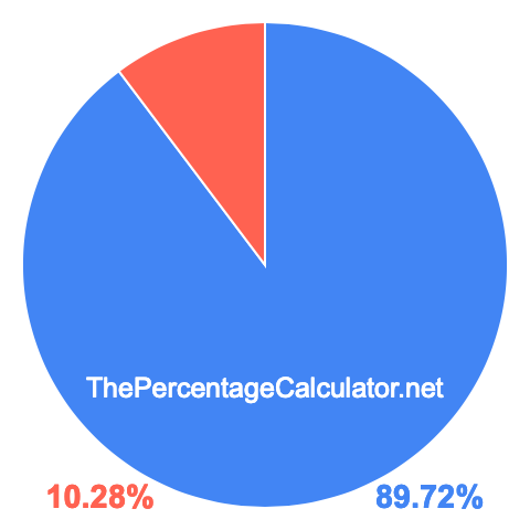 Pie chart showing 89.72 percent Pie chart showing 89.72 percentage