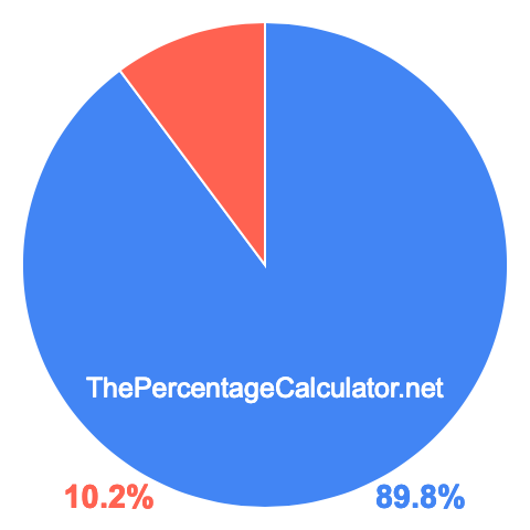 Pie chart showing 89.8 percent Pie chart showing 89.8 percentage