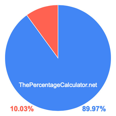 Pie chart showing 89.97 percent Pie chart showing 89.97 percentage
