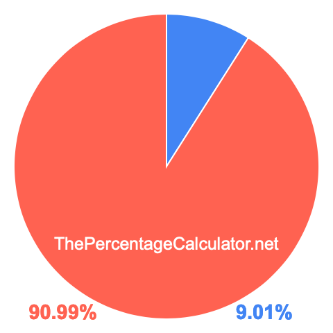 Pie chart showing 9.01 percent Pie chart showing 9.01 percentage
