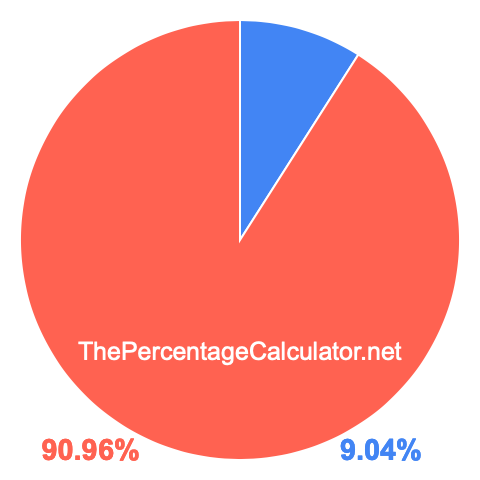 Pie chart showing 9.04 percent Pie chart showing 9.04 percentage