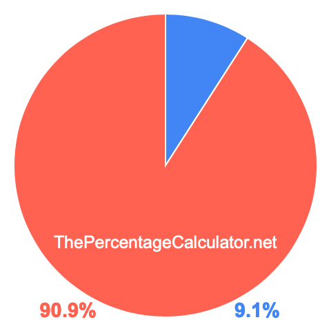Pie chart showing 9.1 percent Pie chart showing 9.1 percentage