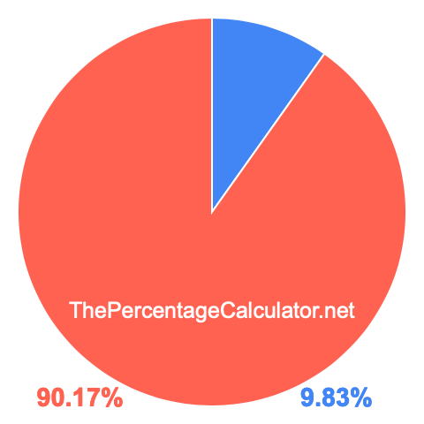 Pie chart showing 9.83 percentage