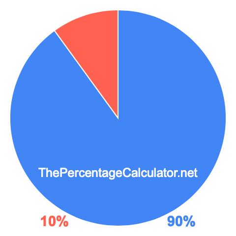 Pie chart showing 90 percentage
