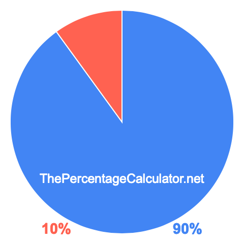 Pie Chart Showing 90 Percent 90 Pie Chart