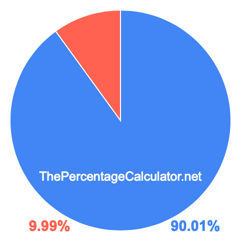 Pie chart showing 90.01 percentage