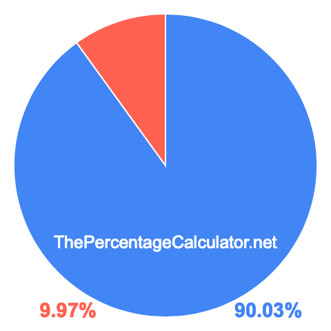 Pie chart showing 90.03 percentage