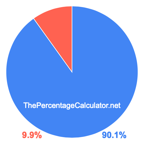 Pie chart showing 90.1 percentage