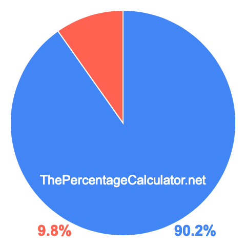 Pie chart showing 90.2 percentage