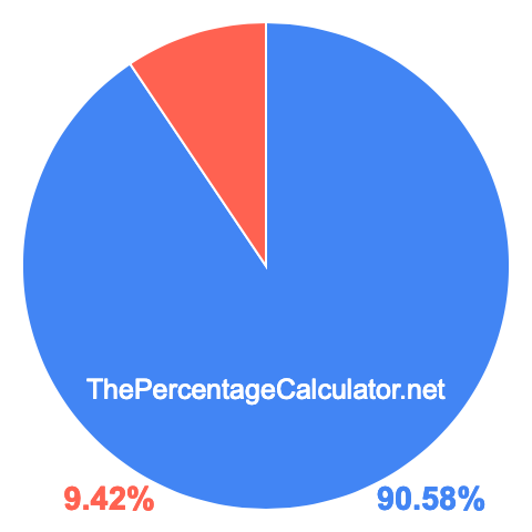 Pie chart showing 90.58 percentage