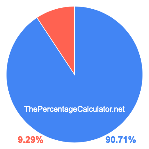 Pie chart showing 90.71 percent Pie chart showing 90.71 percentage