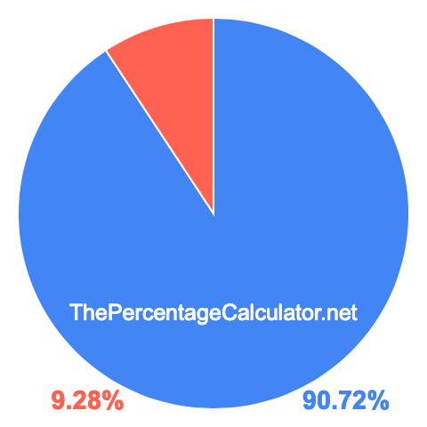 Pie chart showing 90.72 percent Pie chart showing 90.72 percentage