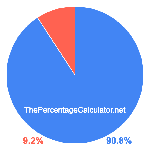 Pie chart showing 90.8 percent Pie chart showing 90.8 percentage