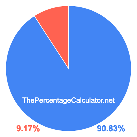 Pie chart showing 90.83 percentage