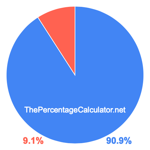Pie chart showing 90.9 percentage