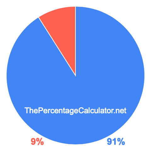 Pie chart showing 91 percentage