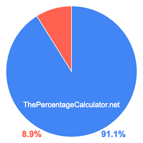 Pie chart showing 91.1 percentage