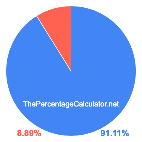 Pie chart showing 91.11 percentage