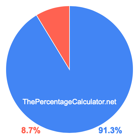 Pie chart showing 91.3 percent Pie chart showing 91.3 percentage
