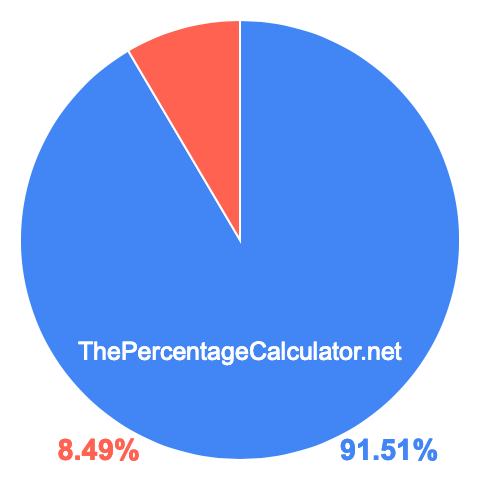 Pie chart showing 91.51 percentage