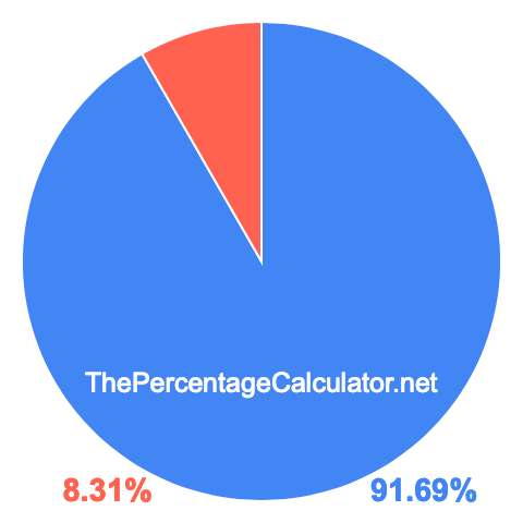 Pie chart showing 91.69 percentage