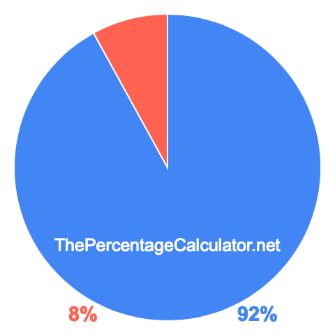 Pie chart showing 92 percentage