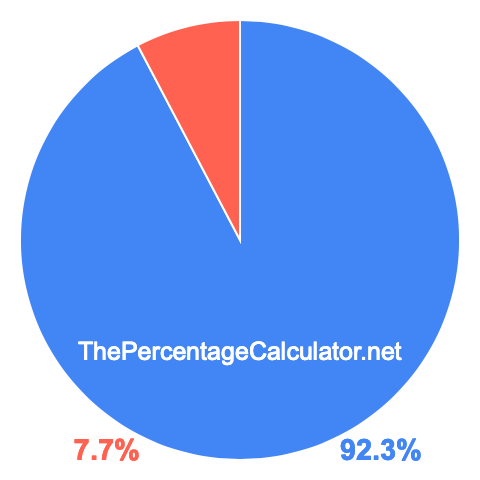 Pie chart showing 92.3 percentage