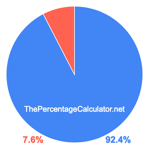 Pie chart showing 92.4 percentage