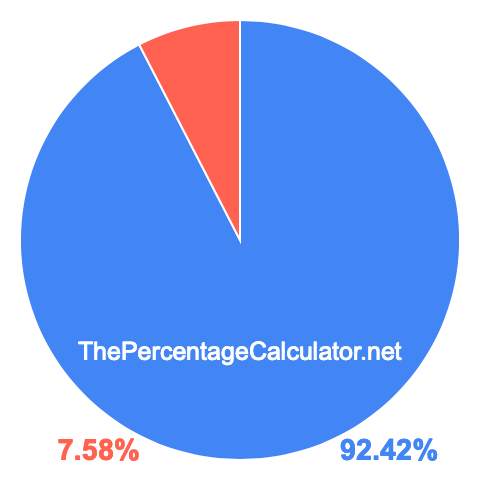Pie chart showing 92.42 percentage
