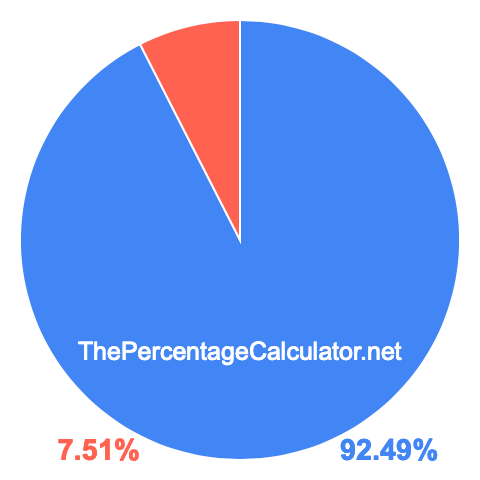 Pie chart showing 92.49 percentage