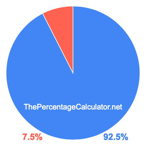 Pie chart showing 92.5 percentage