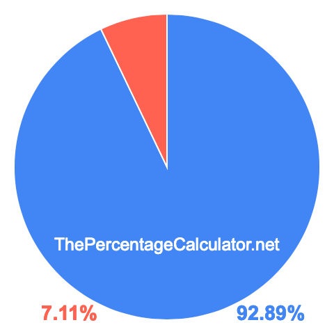 Pie chart showing 92.89 percentage