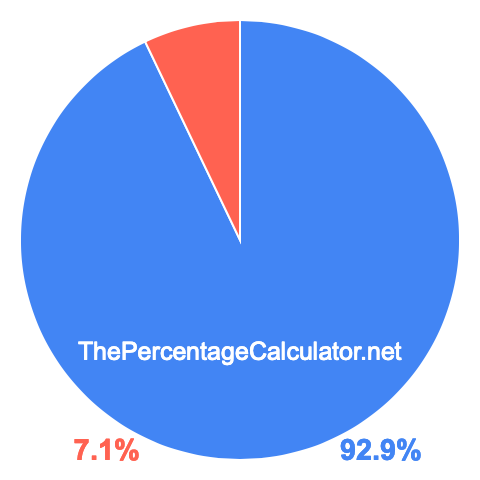 Pie chart showing 92.9 percentage