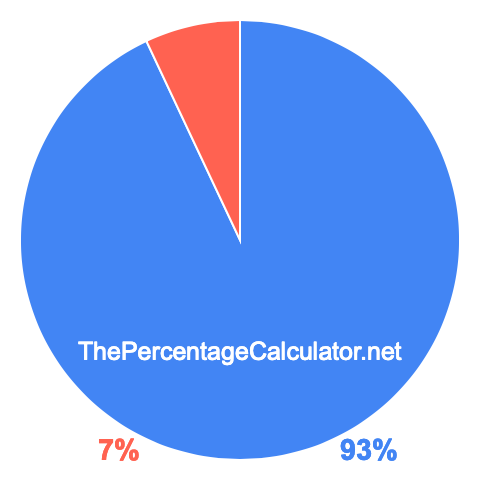 Pie chart showing 93 percentage