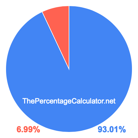 Pie chart showing 93.01 percentage