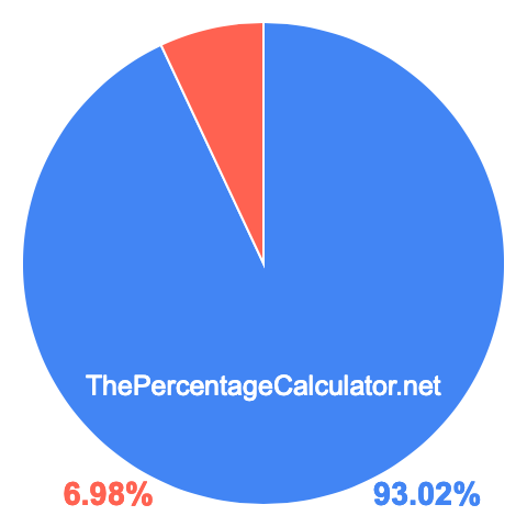 Pie chart showing 93.02 percentage