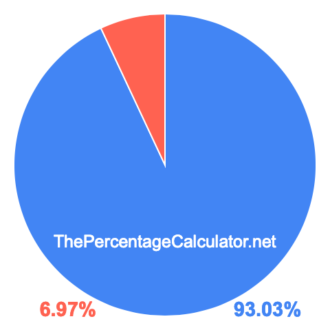 Pie chart showing 93.03 percentage