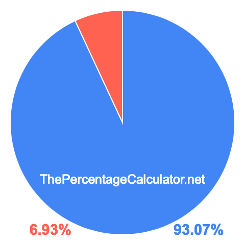 Pie chart showing 93.07 percentage