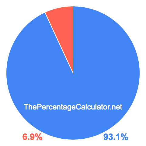 Pie chart showing 93.1 percentage