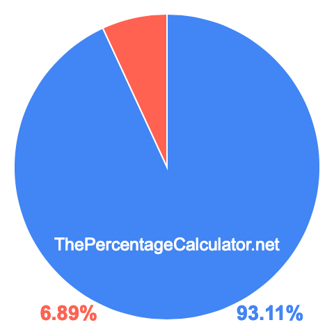 Pie chart showing 93.11 percentage