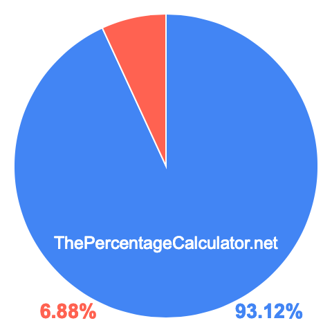 Pie chart showing 93.12 percentage