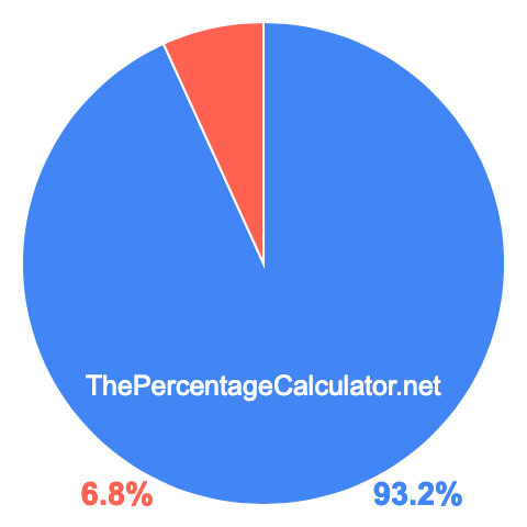 Pie chart showing 93.2 percentage