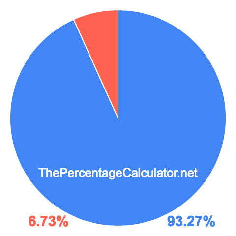 Pie chart showing 93.27 percentage