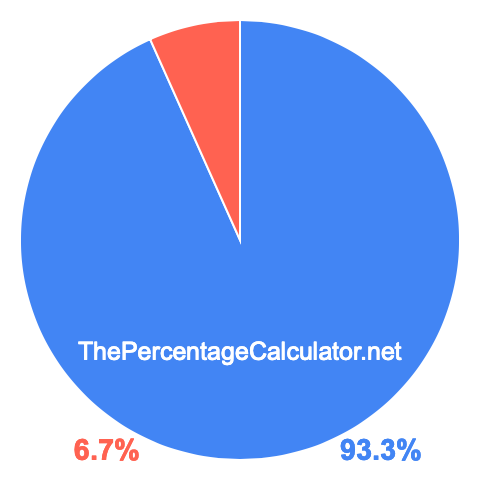 Pie chart showing 93.3 percentage