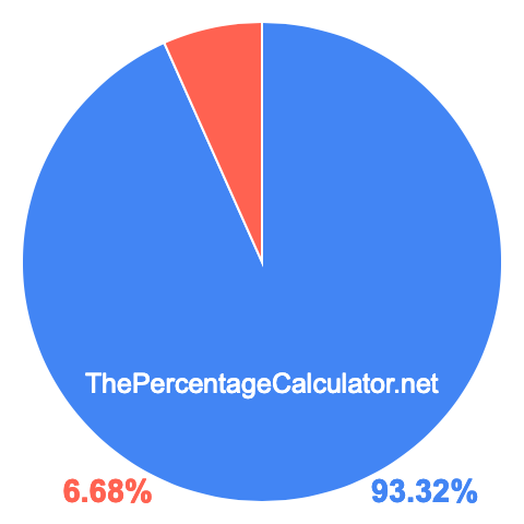 Pie chart showing 93.32 percentage