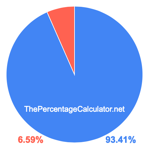 Pie chart showing 93.41 percentage